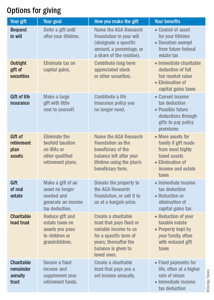 Options for giving