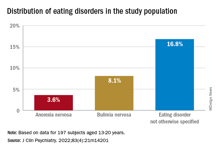Distribution of eating disorders in the study population