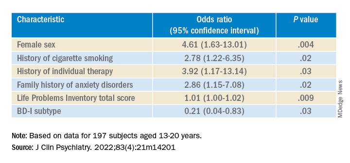 association of characteristics with lifetime eating disorder