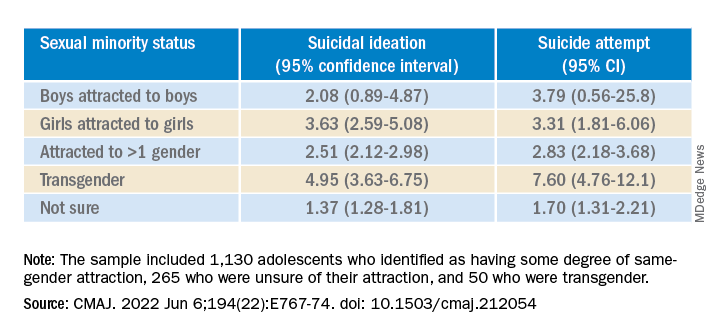 Risk of suicidal ideation, attempt by sexual minority status