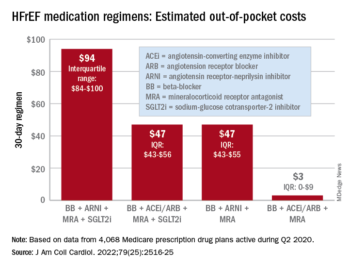 HFrEF medication regimens: Estimated out-of-pocket costs