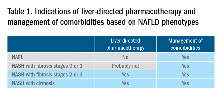 Table 1. Indications of liver-directed pharmacotherapy and management of comorbidities based on NAFLD phenotypes