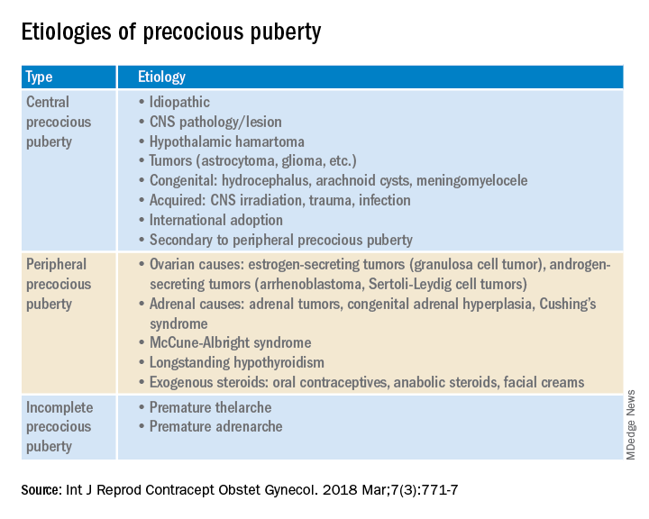 Etiologies of precocious puberty