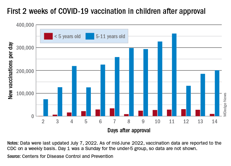 First 2 weeks of COVID-19 vaccination in children after approval