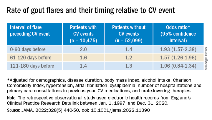 Rate of gout flares and their timing relative to CV event