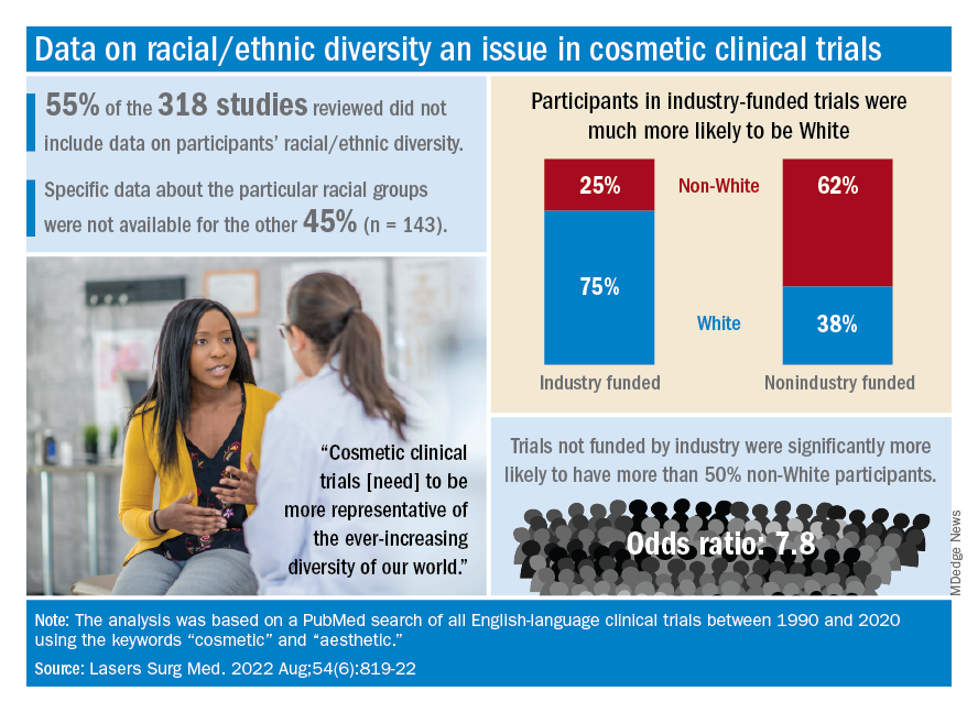 Data on racial/ethnic diversity an issue in cosmetic clinical trials