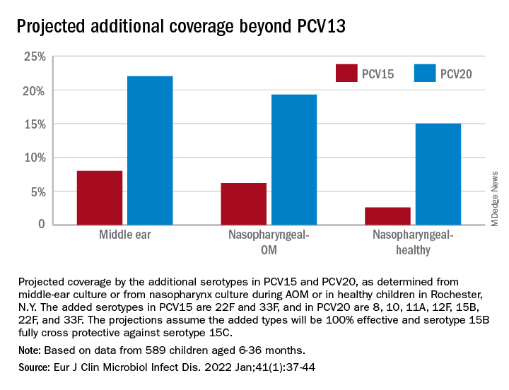 Projected additional coverage beyond PCV13