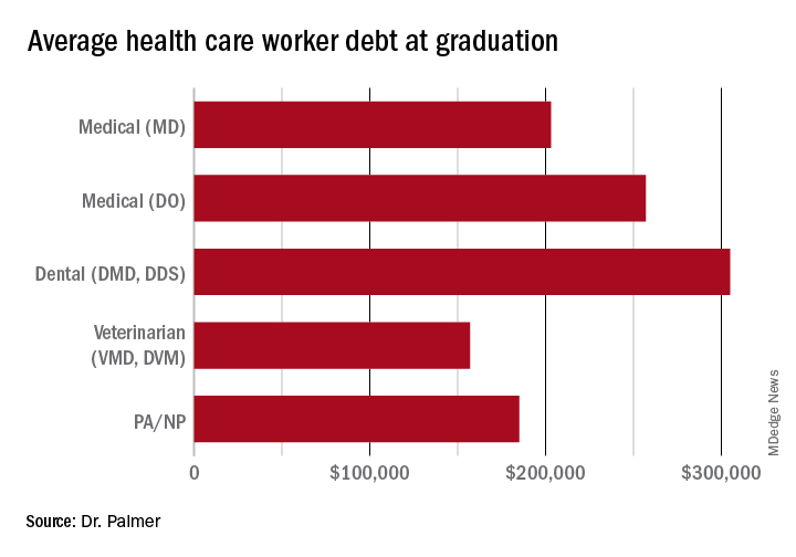 Average health care worker debt at graduation