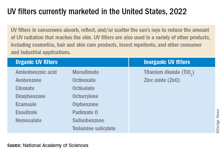 UV filters currently marketed in the United States, 2022