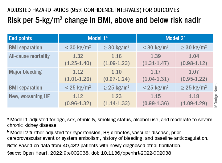 Risk per 5-kg/m2 change in BMI, above and below risk nadir