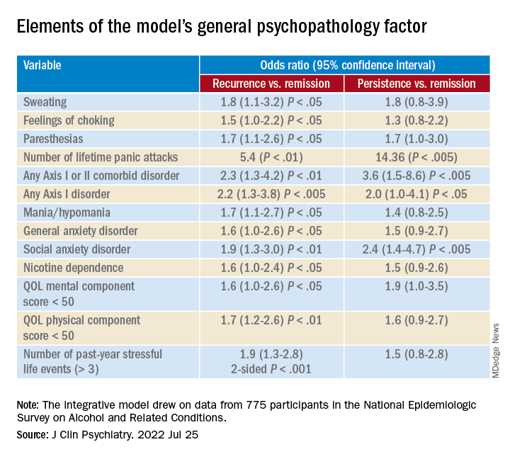 Elements of the model's general psychopathology factor