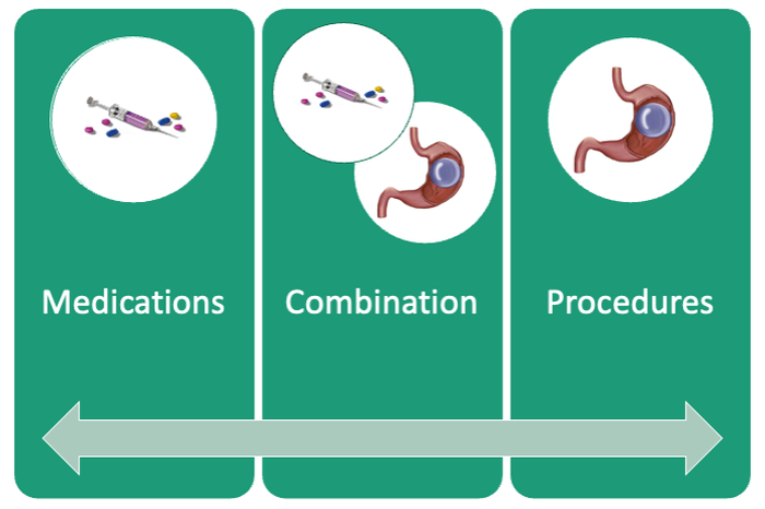 Fig. 3. Anti-obesity medications, endobariatric procedures, or a combination of both: Multiple minimally invasive options.