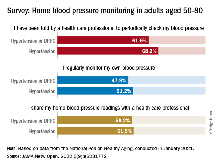Survey: Home blood pressure monitoring in adults aged 50-80