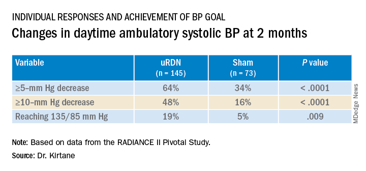 Changes in daytime ambulatory systolic BP at 2 months