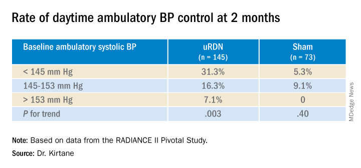 Rate of daytime ambulatory BP control at 2 months