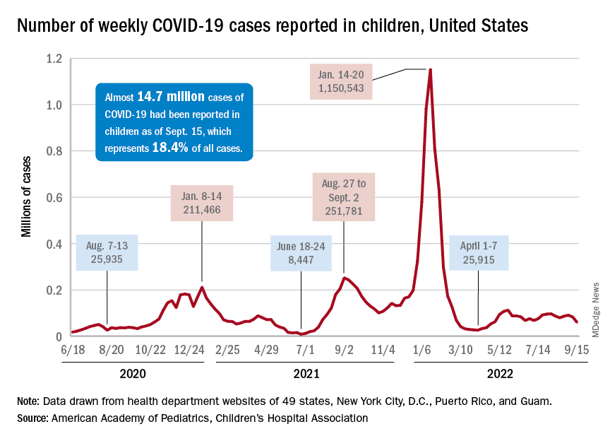 Number of weekly COVID-19 cases reported in children, United States
