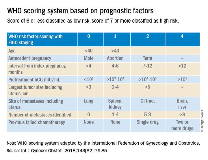 WHO scoring system based on prognostic factors