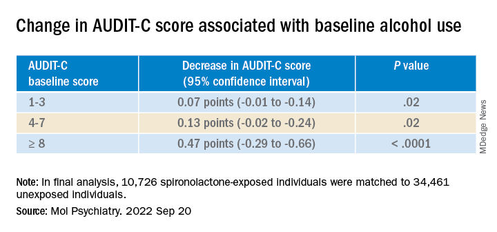 Change in AUDIT-C score associated with baseline alcohol use