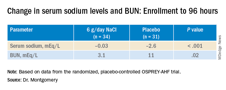 Change in serum sodium levels and BUN: Enrollment to 96 hours