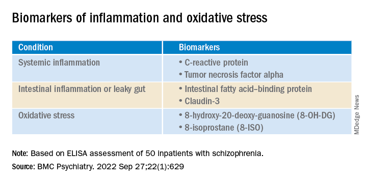 Biomarkers of inflammation and oxidative stress