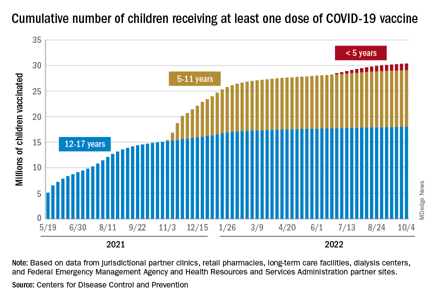 Cumulative number of children receiving at least one dose of COVID-19 vaccine