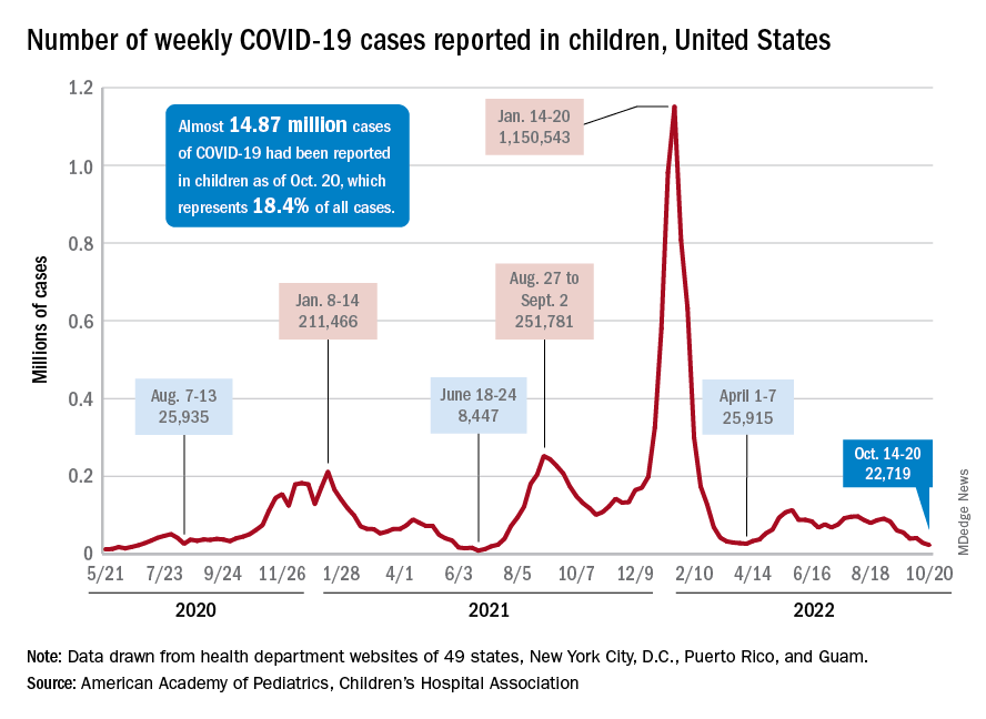 Number of weekly COVID-19 cases reported in children, United States