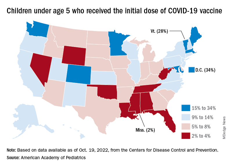 Children under age 5 who received the initial dose of COVID-19 vaccine
