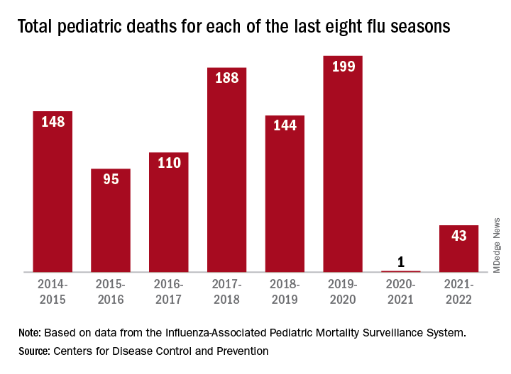 Total pediatric deaths for each of the last eight flu seasons