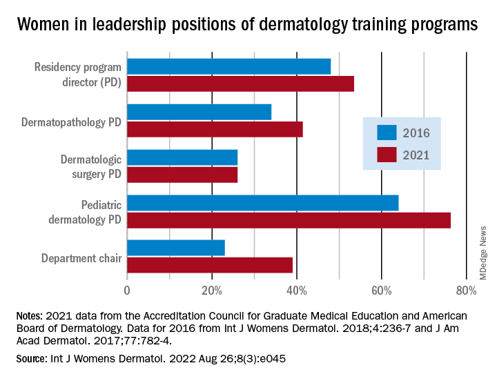 Women in leadership positions of dermatology training programs