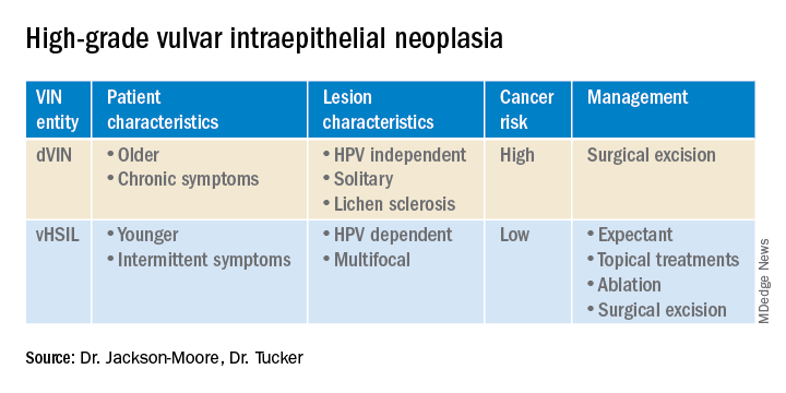 High-grade vulva intraepithelial neoplasia