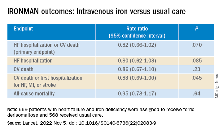 IRONMAN outcomes: Intravenous iron versus usual care