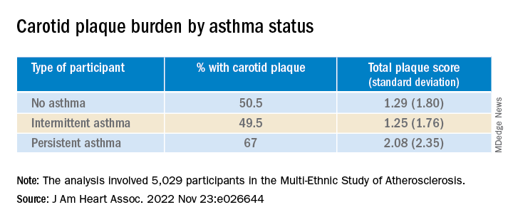 Carotid plaque burden by asthma status