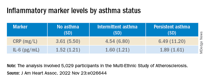 Inflammatory marker levels by asthma status