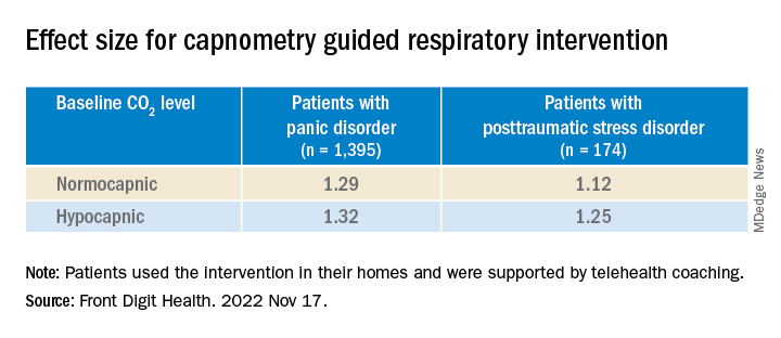 Effect size for capnometry guided respiratory intervention