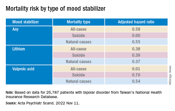 Mortality risk by type of mood stabilizer