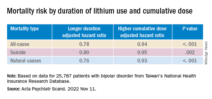 Mortality risk by duration of lithium use and cumulative dose