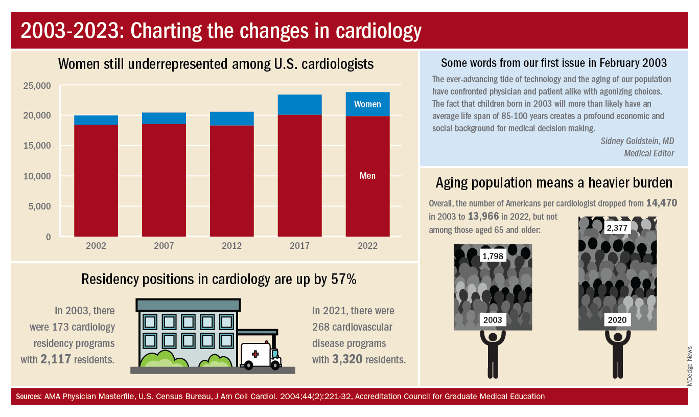 2003-2023: Charting the changes in cardiology