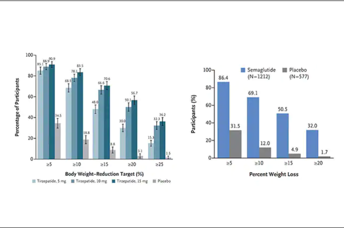 Body-weight reduction percentage