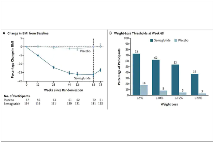 Change in BMI from Baseline