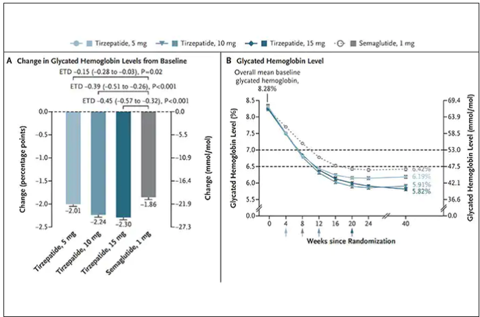 Changes in glycated hemoglobin levels from baseline