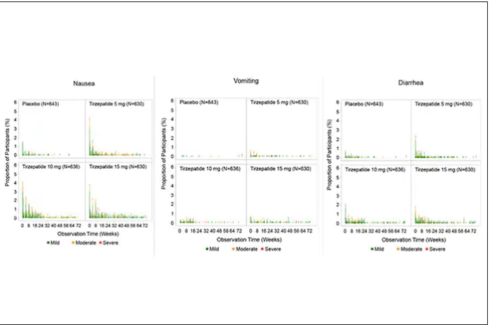 Nausea, vomiting, and diarrhea graphs