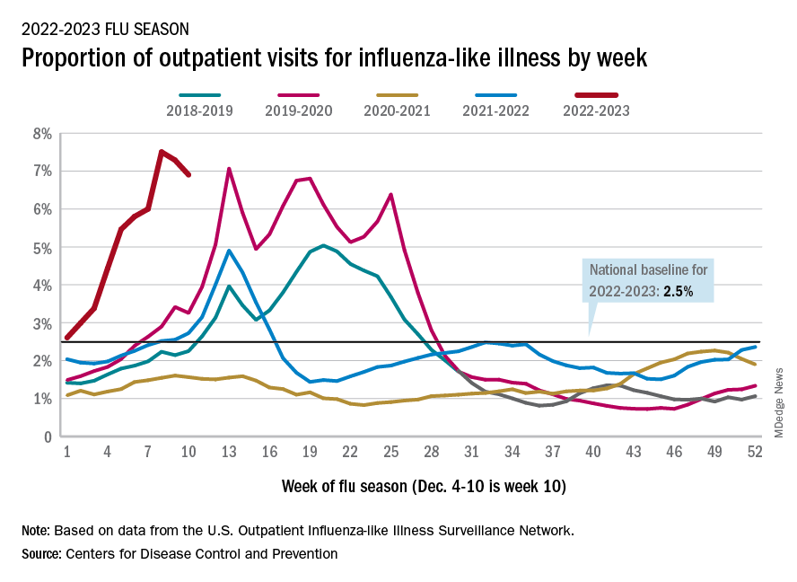 Proportion of outpatient visits for influenza-like illness by week