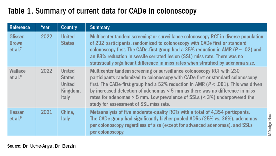 Table 1. Summary of current data for CADe in colonosopy