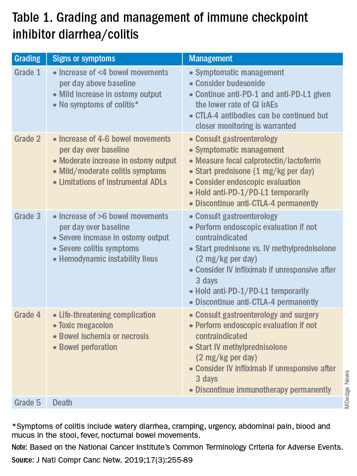 Table 1. Grading and management of immune checkpoint inhibitor diarrhea/colitis