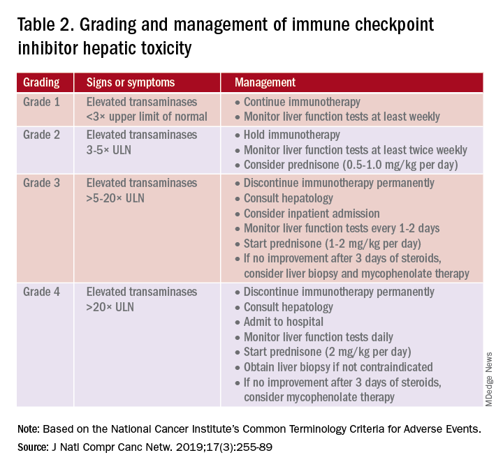 Table 2. Grading and management of immune checkpoint inhibitor hepatic toxicity