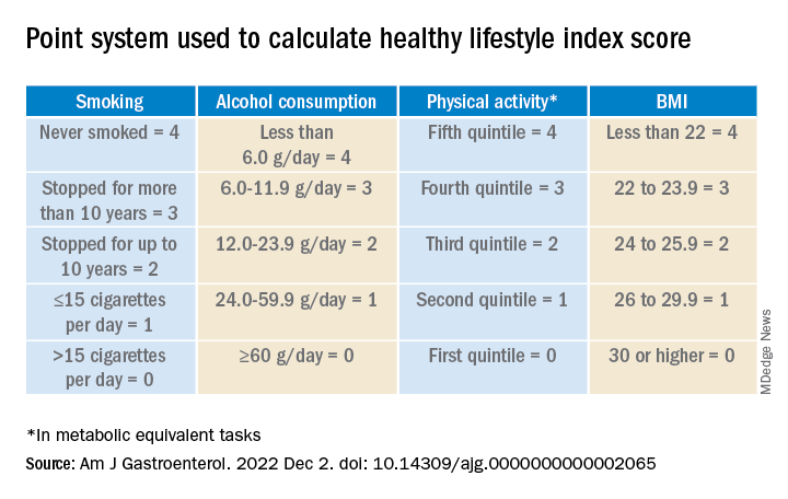 Point system used to calculate healthy lifestyle index score