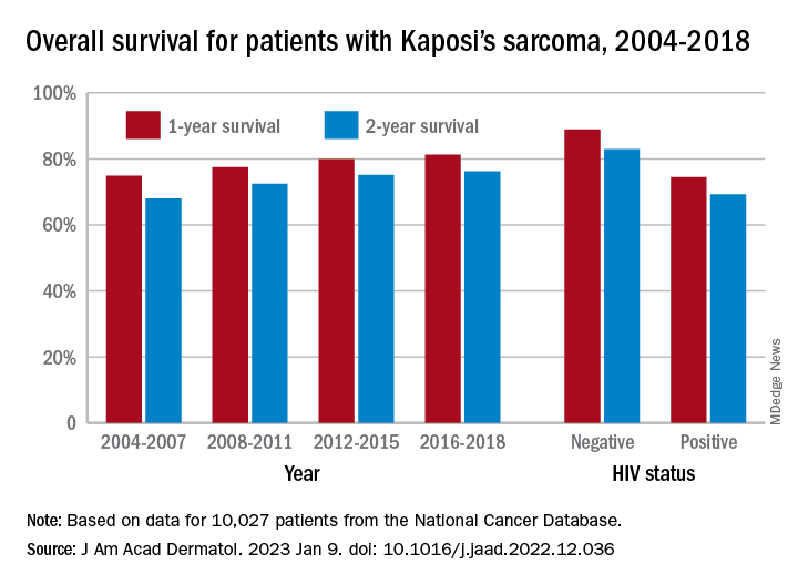 Overall survival for patients with Kaposi's sarcoma, 2004-2018