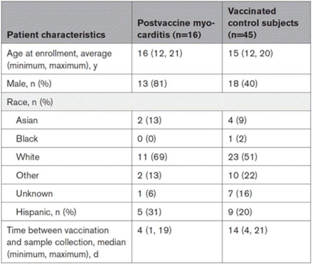 Postvaccine myocarditis in vaccinated