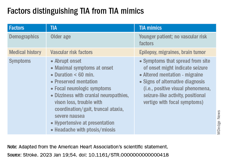 Factors distinguishing TIA from TIA mimics
