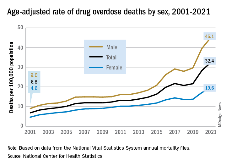 Age-adjusted rate of drug overdose deaths by sex, 2001-2021